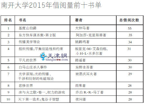“90后”大学生爱看什么书？