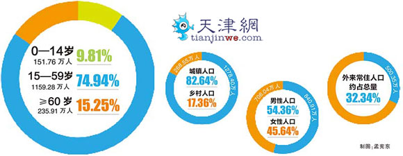 2015年天津市人口主要数据公报：常住人口1546.95万