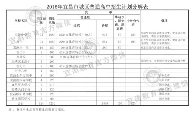 城区高中录取分数线出炉