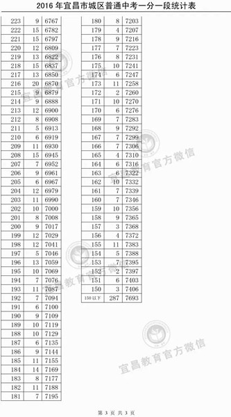 城区高中录取分数线出炉