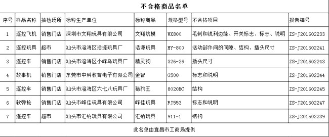 宜昌曝光7批次不合格玩具