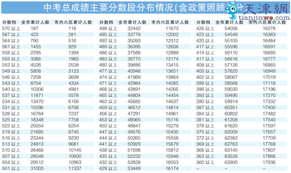天津2016中考分数段公布：全市平均分408.82分