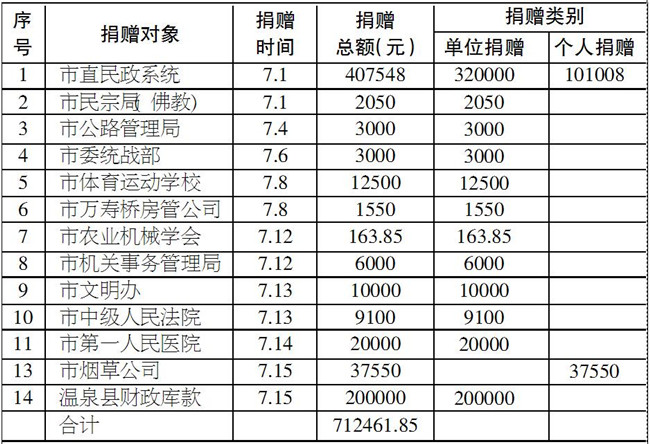 2016年“慈善一日捐”活动爱心榜(一)