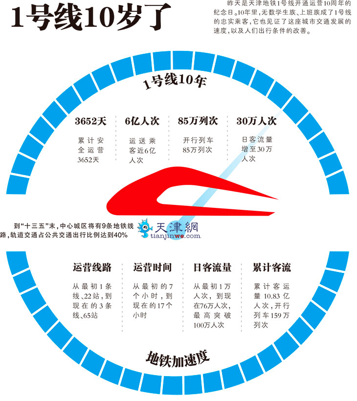 天津：到“十三五”末地铁总里程将突破320公里