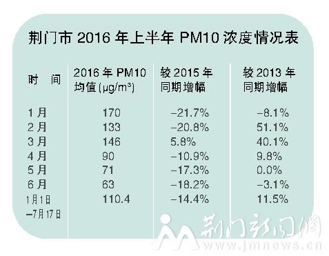 荆门市2016年上半年PM10浓度情况表