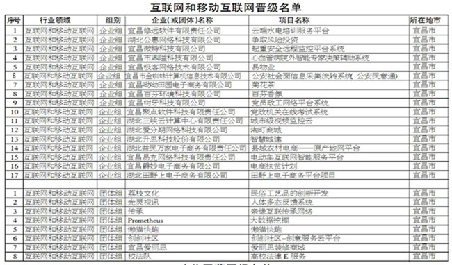 和艺杯·第五届中国创新创业大赛宜昌分赛区复赛入围名单公示