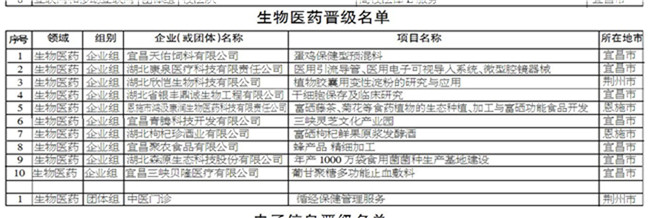 和艺杯·第五届中国创新创业大赛宜昌分赛区复赛入围名单公示