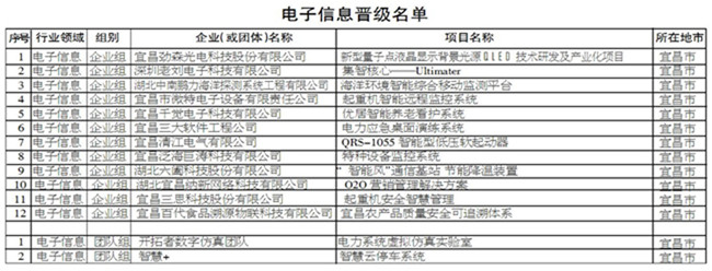 和艺杯·第五届中国创新创业大赛宜昌分赛区复赛入围名单公示