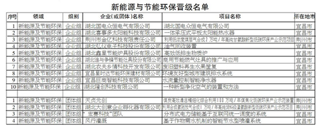 和艺杯·第五届中国创新创业大赛宜昌分赛区复赛入围名单公示