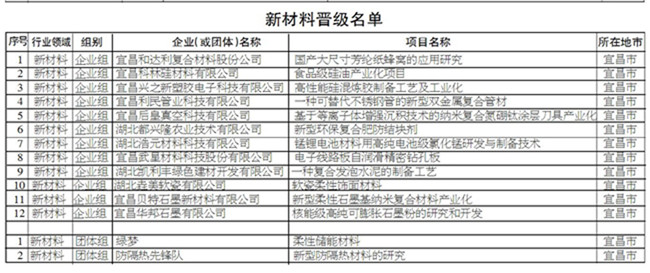 和艺杯·第五届中国创新创业大赛宜昌分赛区复赛入围名单公示