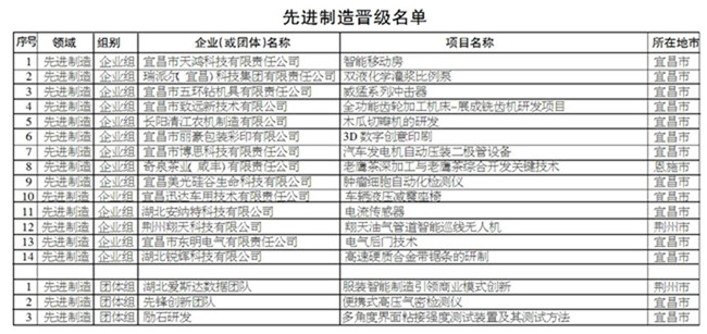 和艺杯·第五届中国创新创业大赛宜昌分赛区复赛入围名单公示