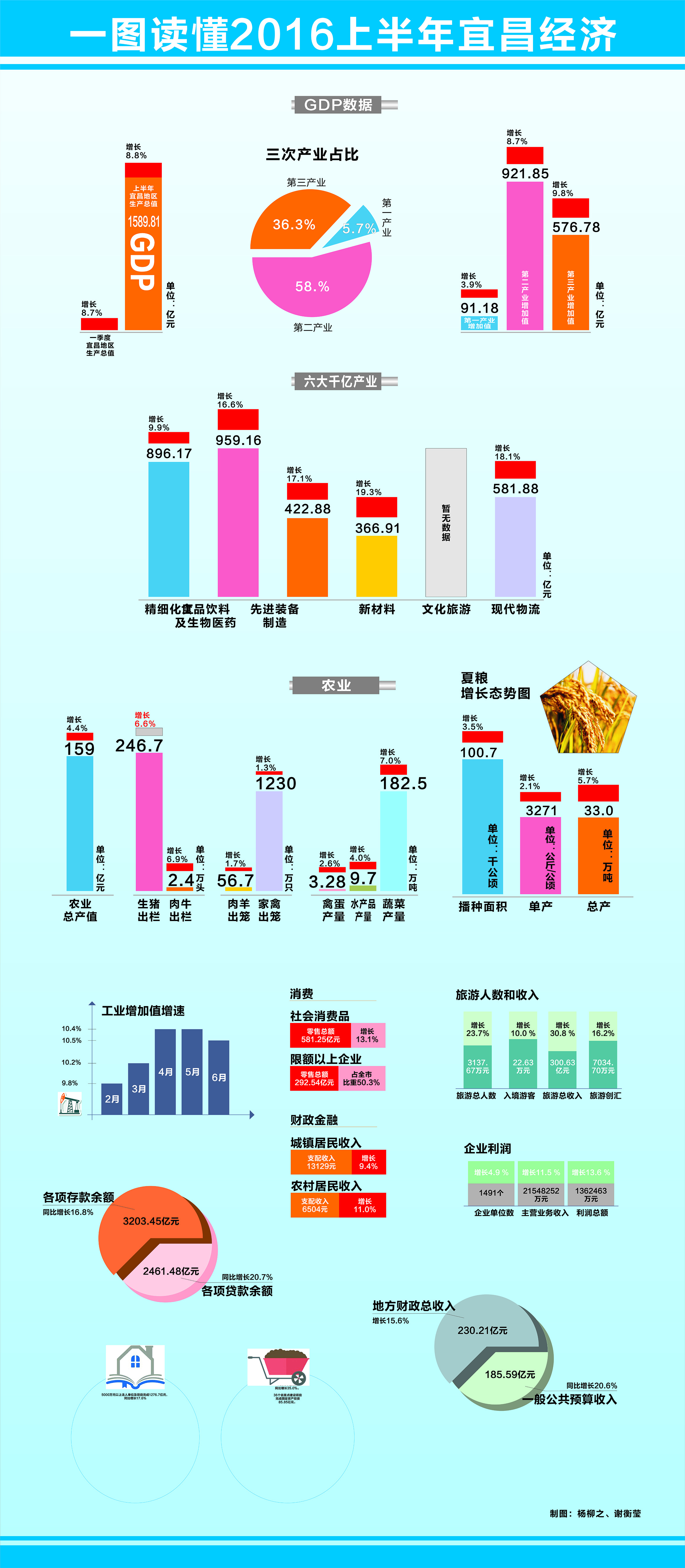 聚焦2016宜昌经济“中期报告”