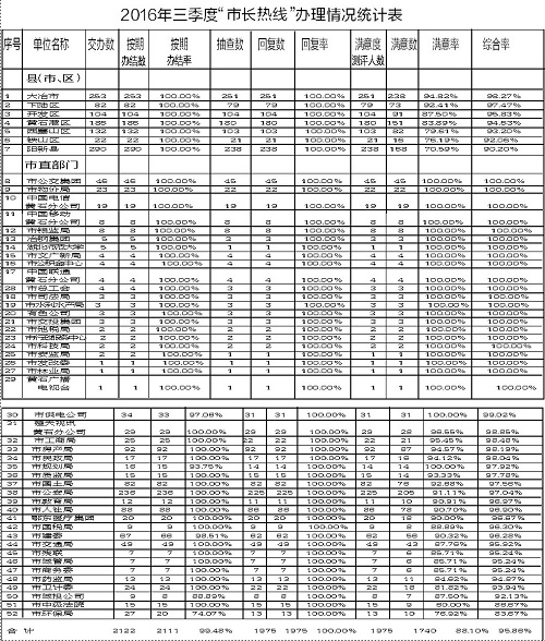 2016年三季度“市长热线”办理情况通报