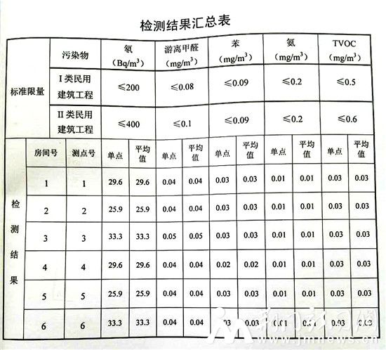 7月6日出炉的室内空气质量检测结果